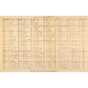  1937 Print Milwaukee Rainfall & Temperature Record 1846 